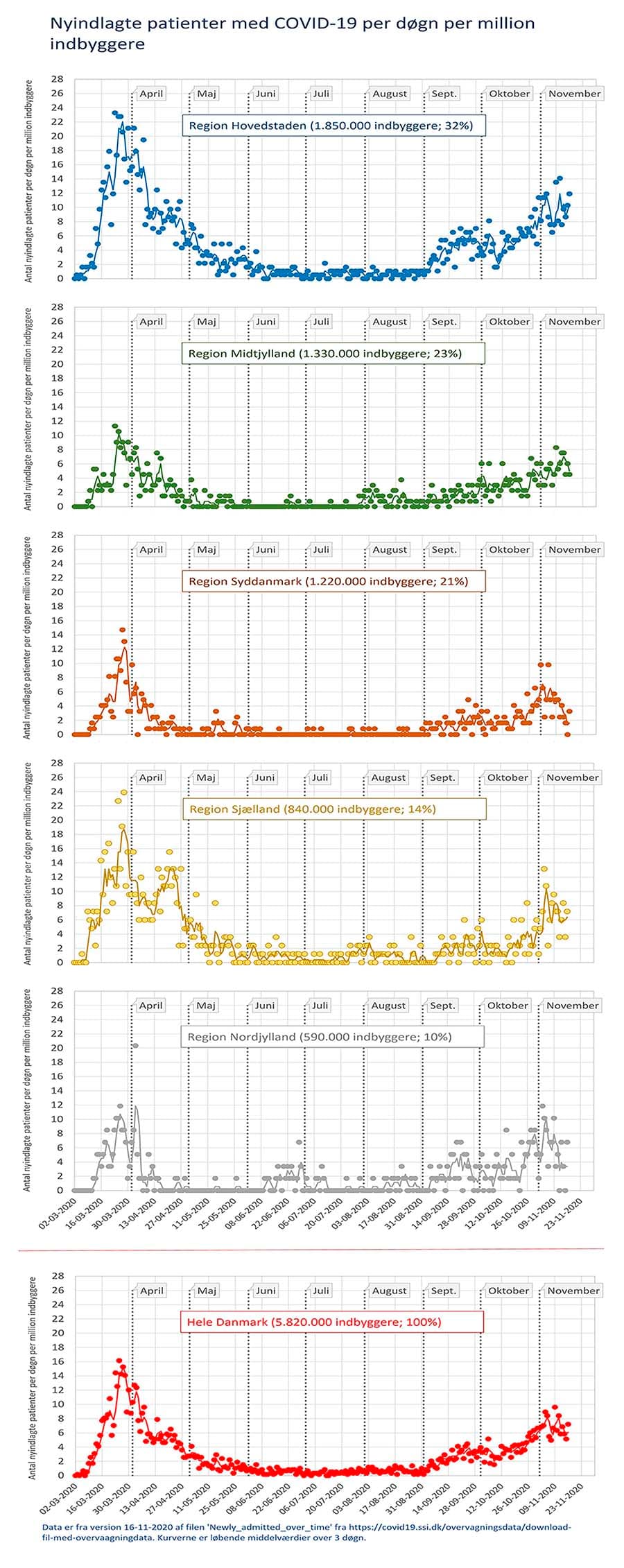 Kilde: Tal fra SSI, trukket den 17/11-2020,  og Ulrik Gerdes’ guide til udvalgte informationer om COVID-19, www.kliniskbiokemi.net.