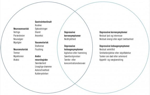 Symptomer på depression og symptomer ved seponering af antidepressive lægemidler har et vist overlap.