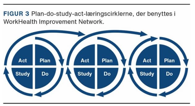 I Australien har man inspireret af TWH videreudviklet en konkret integreret arbejdsmiljøindsats ved navn WorkHealth Improvement Network (WIN) [14].