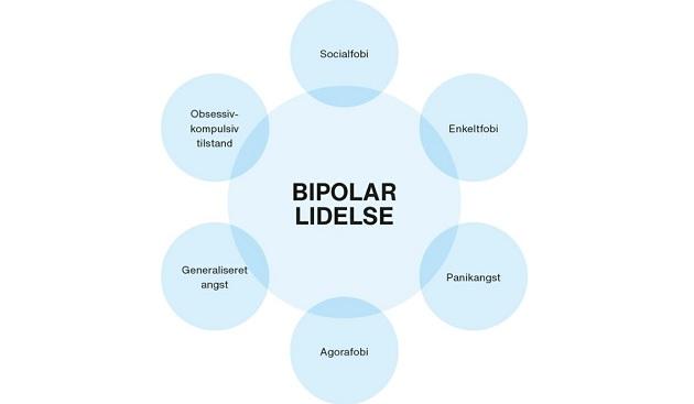 Illustration af bipolar affektiv lidelse og komorbide angstlidelser.