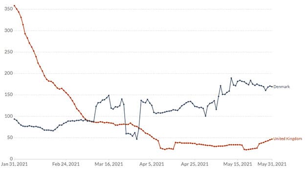 Daglige nye COVID-19-tilfælde pr. mio. indbyggere.  Se link til interaktive grafik i faktaboksen nederst i kronikken (Kilde: OurWorldInData.org) 
