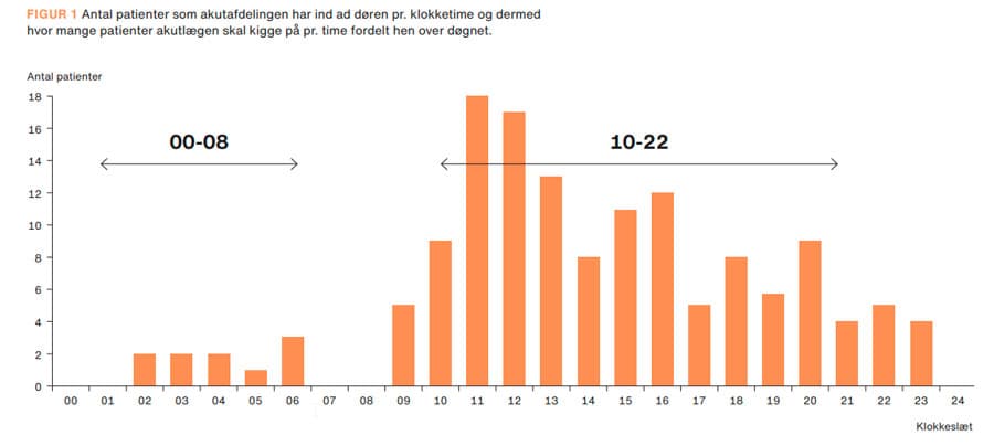 FIGUR: Antal patienter som akutafdelingen har ind ad døren pr. klokketime, og dermed hvor mange patienter akutlægen skal kigge på pr. time fordelt hen over døgnet. 