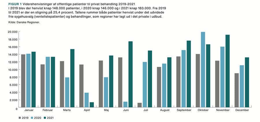 Figur 1. Viderehenvisninger af offentlige patienter til privat behandling 2019-2021. Kilde: Danske Regioner. 