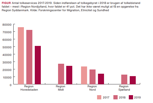 Siden indførelsen af tolkegebyret i 2018 er brugen af tolkebistand faldet – mest i Region Nordjylland, hvor faldet er 41 pct. Det har ikke været muligt at få en opgørelse fra Region Syddanmark. Kilde: Forskningscenter for Migration, Etnicitet og Sundhed. 