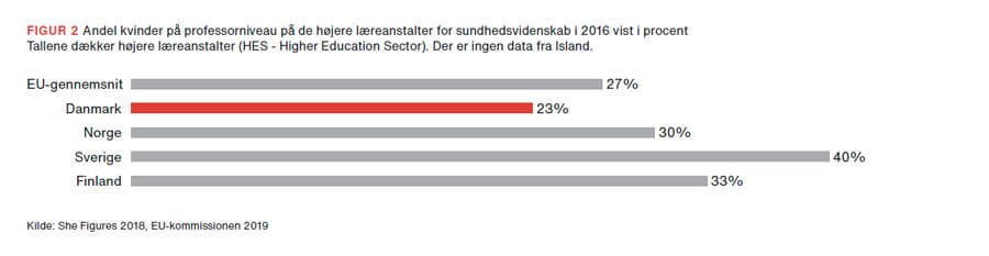 Andel kvinder på professorniveau på de højere læreanstalter for sundhedsvidenskab i 2016 vist i procent . Note: Tallene dækker højere læreanstalter (HES - Higher Education Sector). Der er ingen data fra Island.  Kilde: She Figures 2018, EU-kommissionen 2019.