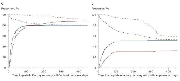 Kaplan-Meier plot time of time to complete olfactory recovery with/without parosima.