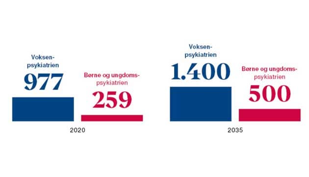 Så mange psykiatere skal der være i 2035. I psykiatriaftalen har parterne sat et måltal for antallet af speciallæger i psykiatrien i 2035 og sammenholder det med Sundhedsministeriets opgørelse af antallet i 2020. (kilde: Sundhedsministeriet) 