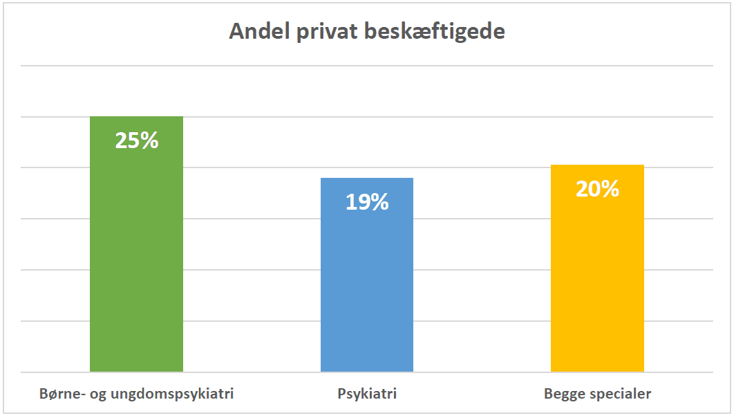 Kilde »Afvandring fra offentlig til privat psykiatri. Overlægeforeningens undersøgelse sommeren 2022« 