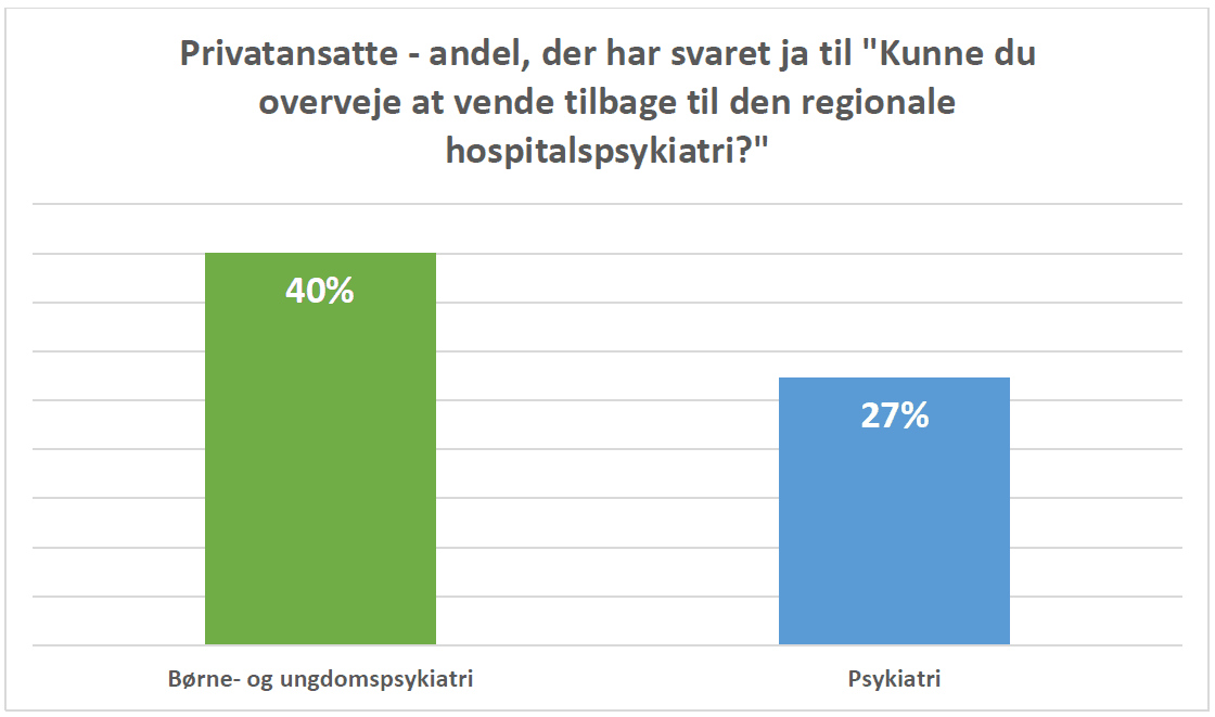 Kilde »Afvandring fra offentlig til privat psykiatri. Overlægeforeningens undersøgelse sommeren 2022«