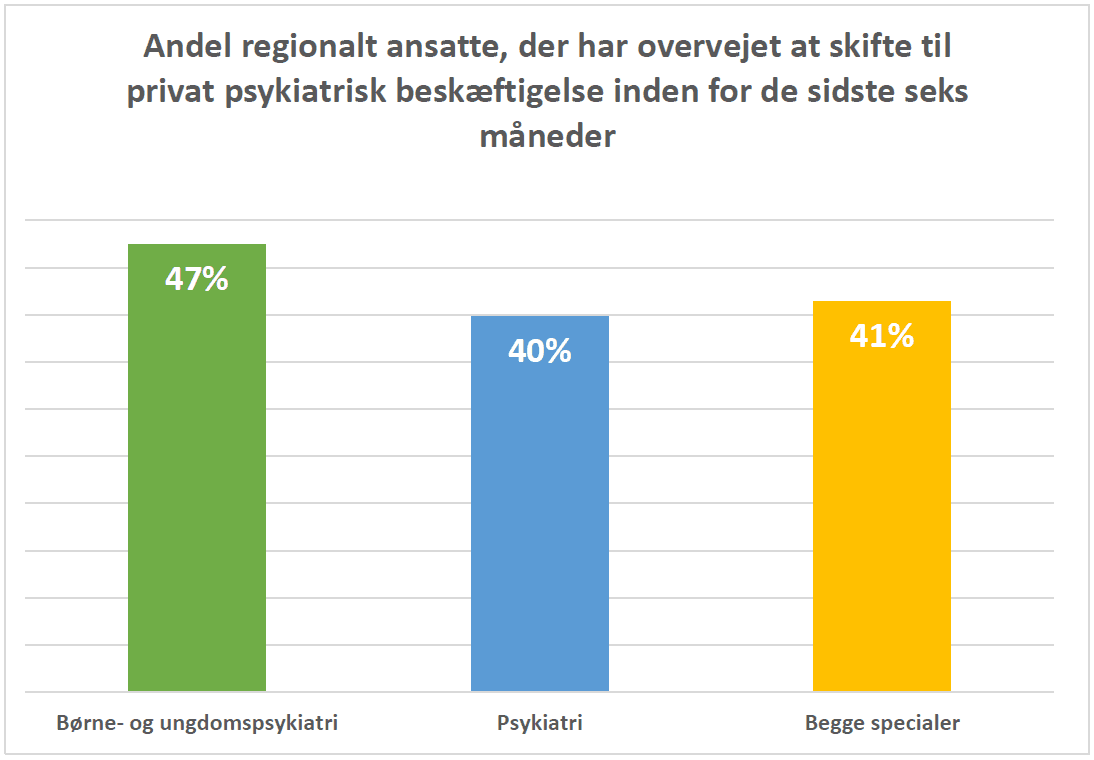 Kilde »Afvandring fra offentlig til privat psykiatri. Overlægeforeningens undersøgelse sommeren 2022«