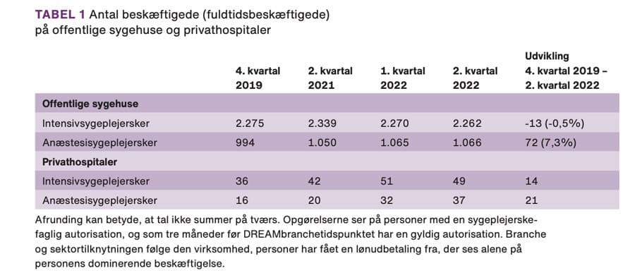 Kilde: Styrelsen for Arbejdsmarked og Rekrutterings (STAR) Forløbsdatabase, DREAM og Det Statistiske Autorisationsregister, Sundhedsdatastyrelsen. Tal fra Sundhedsministeriets analyse. 