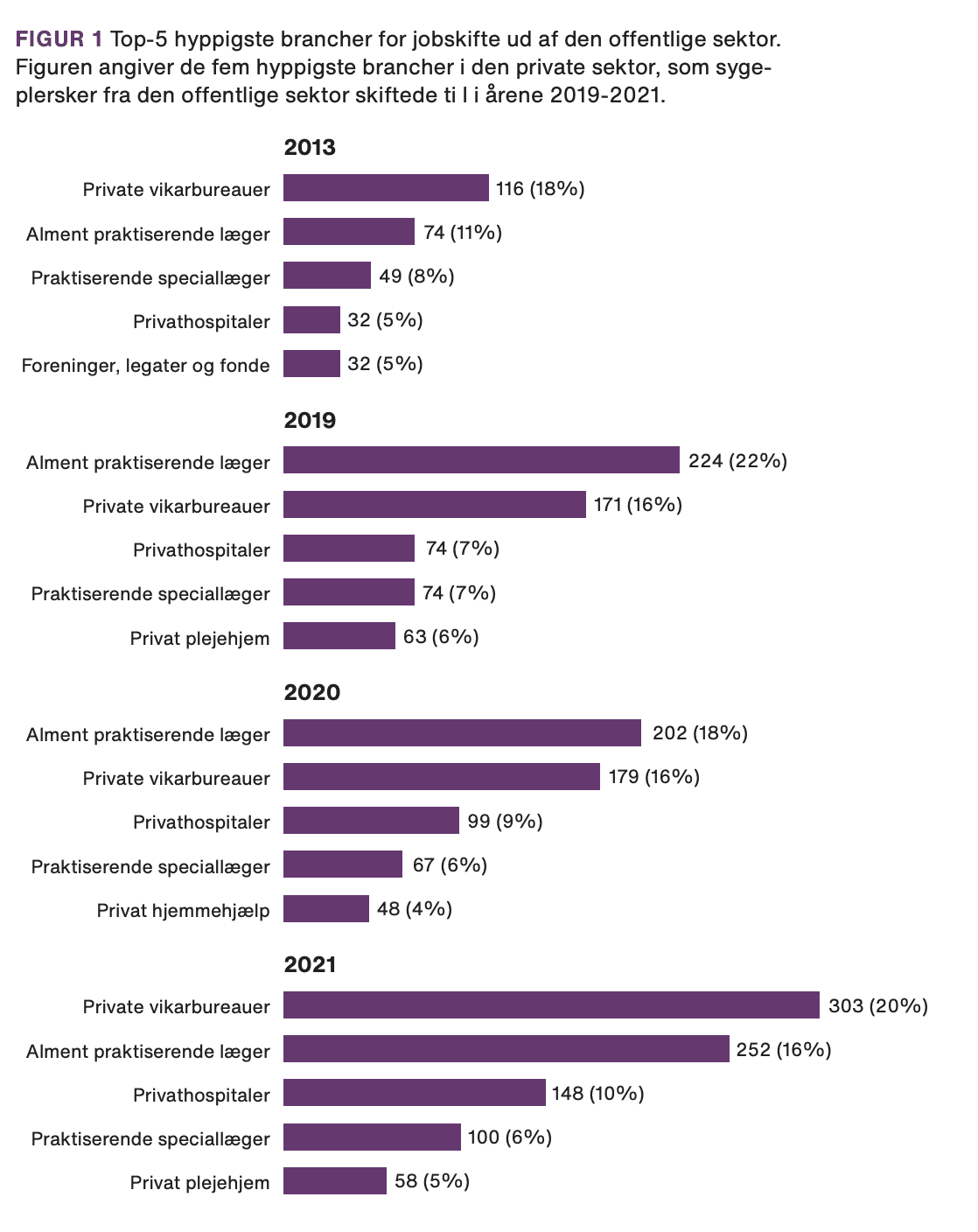 Kilde: Sygeplejerskers bevægelser mellem brancher og sektorer. DSR og HBS Economics, oktober 2022.