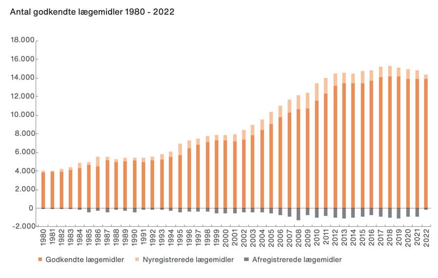 Data indhentet fra Lægemiddelstyrelsen.