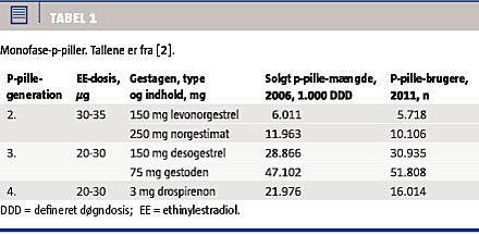 Fjerdegenerations-p-piller medfører større risiko venøs tromboemboli andengenerations-p-piller | Ugeskriftet.dk