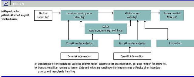 Måling Af Patientsikkerhed Hvorfor Og Hvordan Ugeskriftetdk 