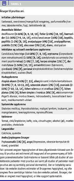 Diagnostik Og Behandling Af Pruritus Ani Ugeskriftet Dk