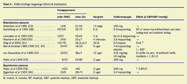 Koffeins indvirkning på blodtrykket Ugeskriftet.dk