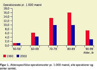 Kirurgisk behandling af benign prostatahyperplasi i Danmark 1993-2003 ...
