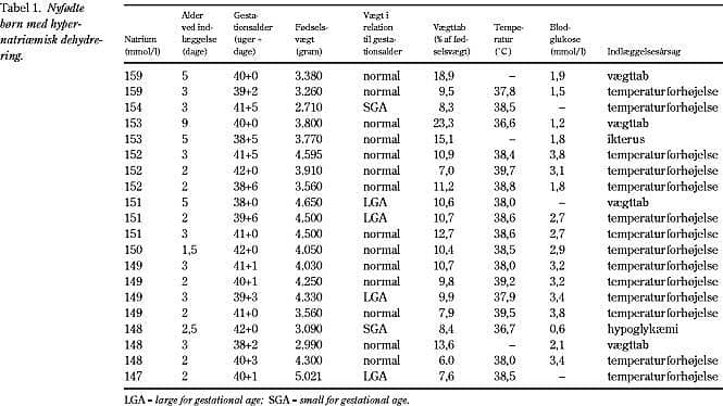 Salg Sult Borgerskab Neonatal dehydrering (tørstefeber) hos nyfødte børn | Ugeskriftet.dk