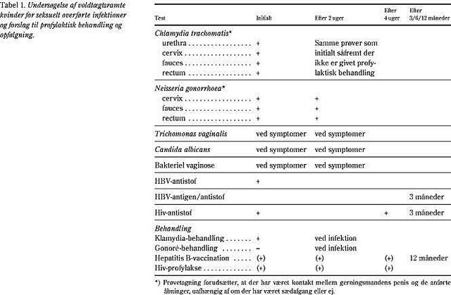 Seksuelt Overførte Infektioner Og Seksuel Vold Mod Kvinder Ugeskriftetdk 