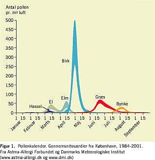 bryder ud akavet Glat Allergi mod luftbårne allergener | Ugeskriftet.dk