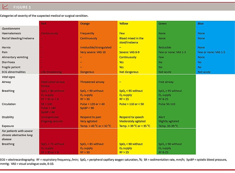 Adaptive process triage system cannot identify patients with