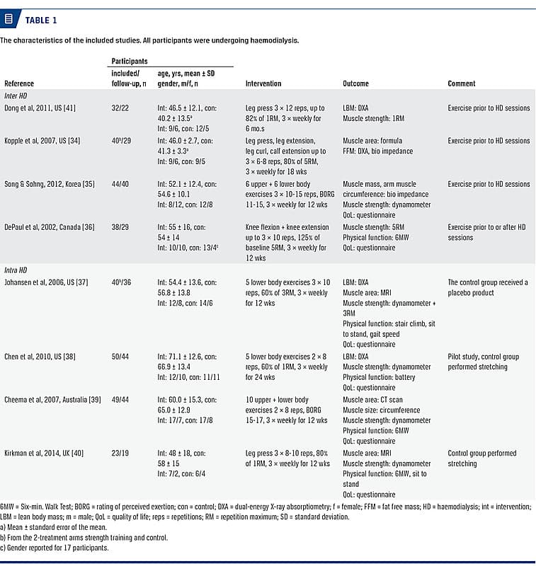 Jangli Rep Xxx Video - Effects of strength training to patients undergoing dialysis: a systematic  review | Ugeskriftet.dk