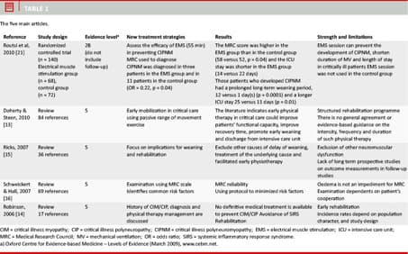 Therapeutic Applications of Neuromuscular Electrical Stimulation in  Critical Care Patients