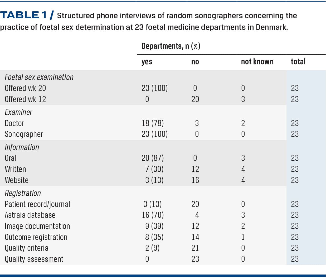 Foetal sex determination at the second trimester anomaly scan in Denmark |  Ugeskriftet.dk