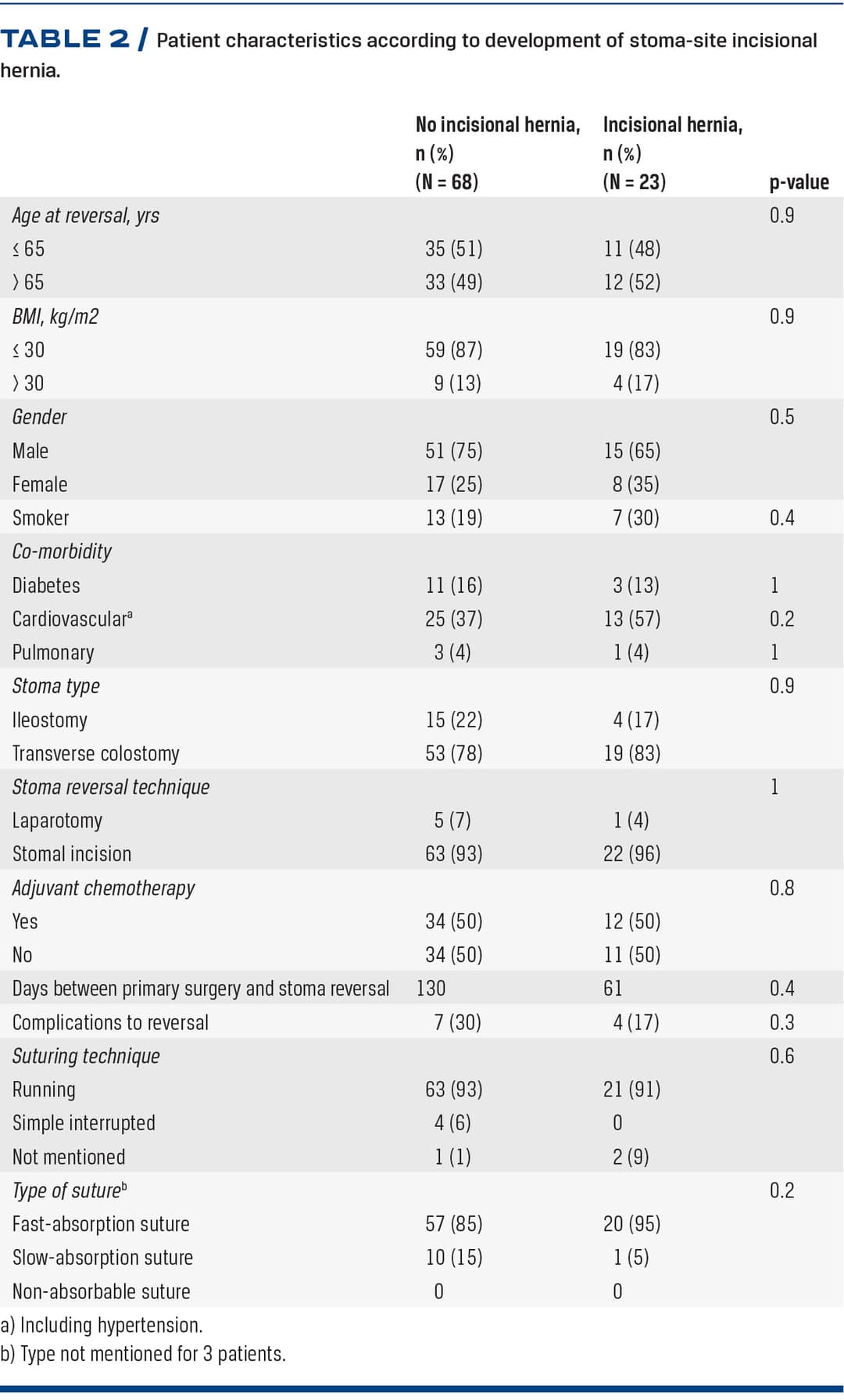 Stomasite hernia after stoma reversal following rectal cancer
