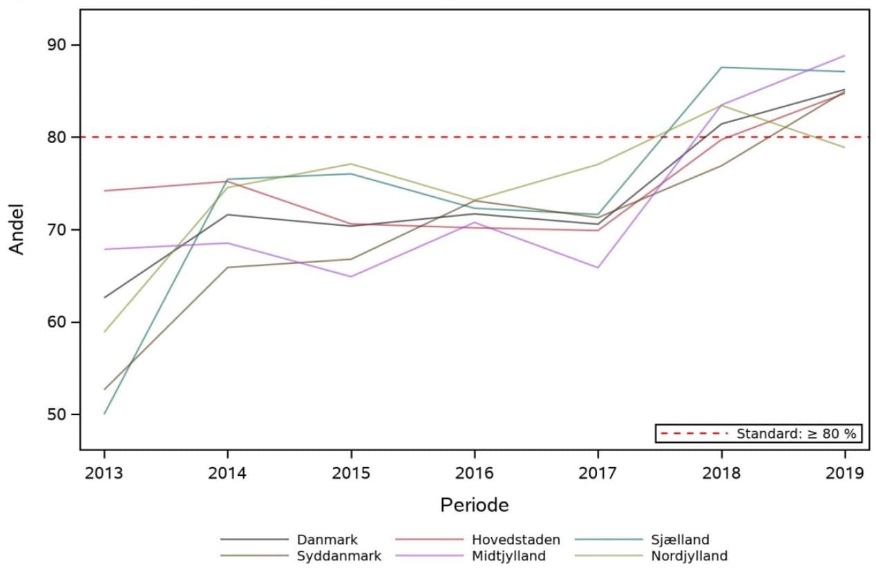 Figur 1. Andel patienter med tumortykkelse ≥ 0,8mm eller med forekomst af ulceration, hvor der er foretaget sentinel lymfeknude-biopsi. Trendgraf på regionsniveau.