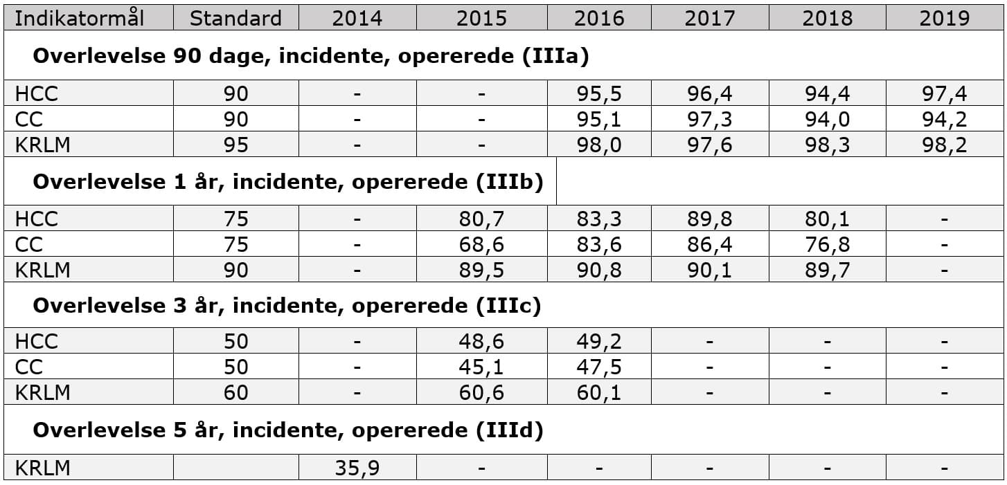 Tabel 1: Udvikling over tid for vigtige parametre for DLGCD