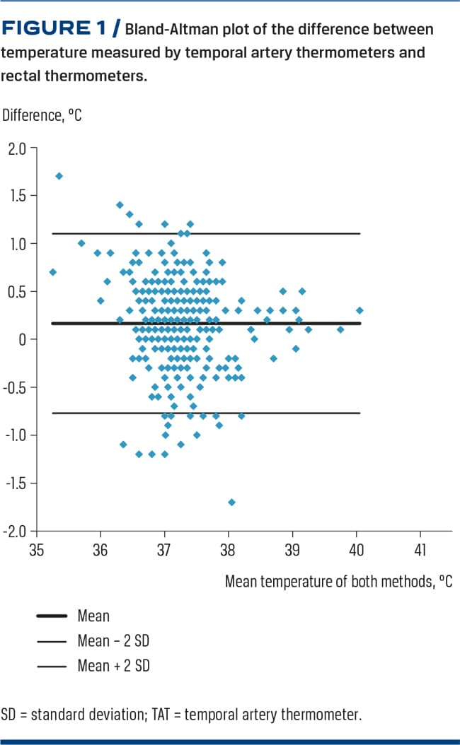 Comparison between temporal and rectal temperature measurement
