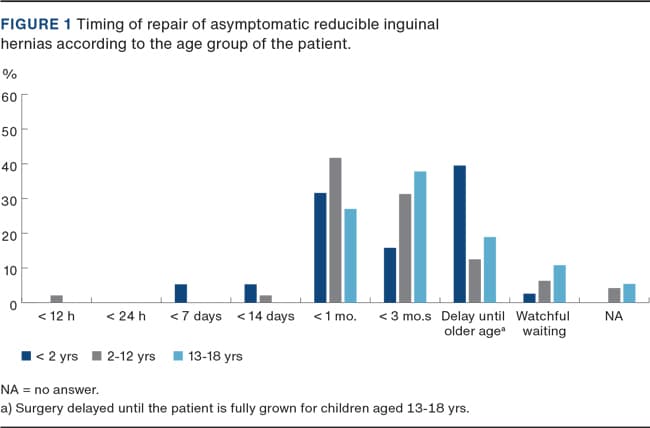 Inguinal Hernias in Children