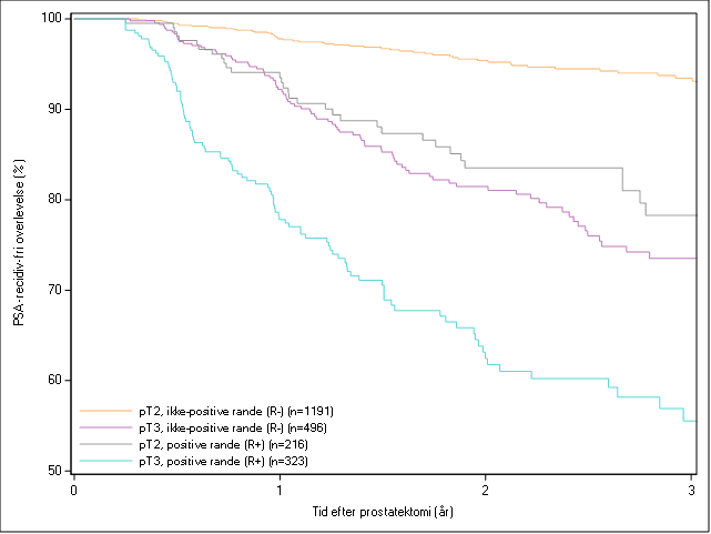 Note: 2 observationer lost to follow-up.Note: Region Midtjylland udeladt pga. manglende PSA-målinger.