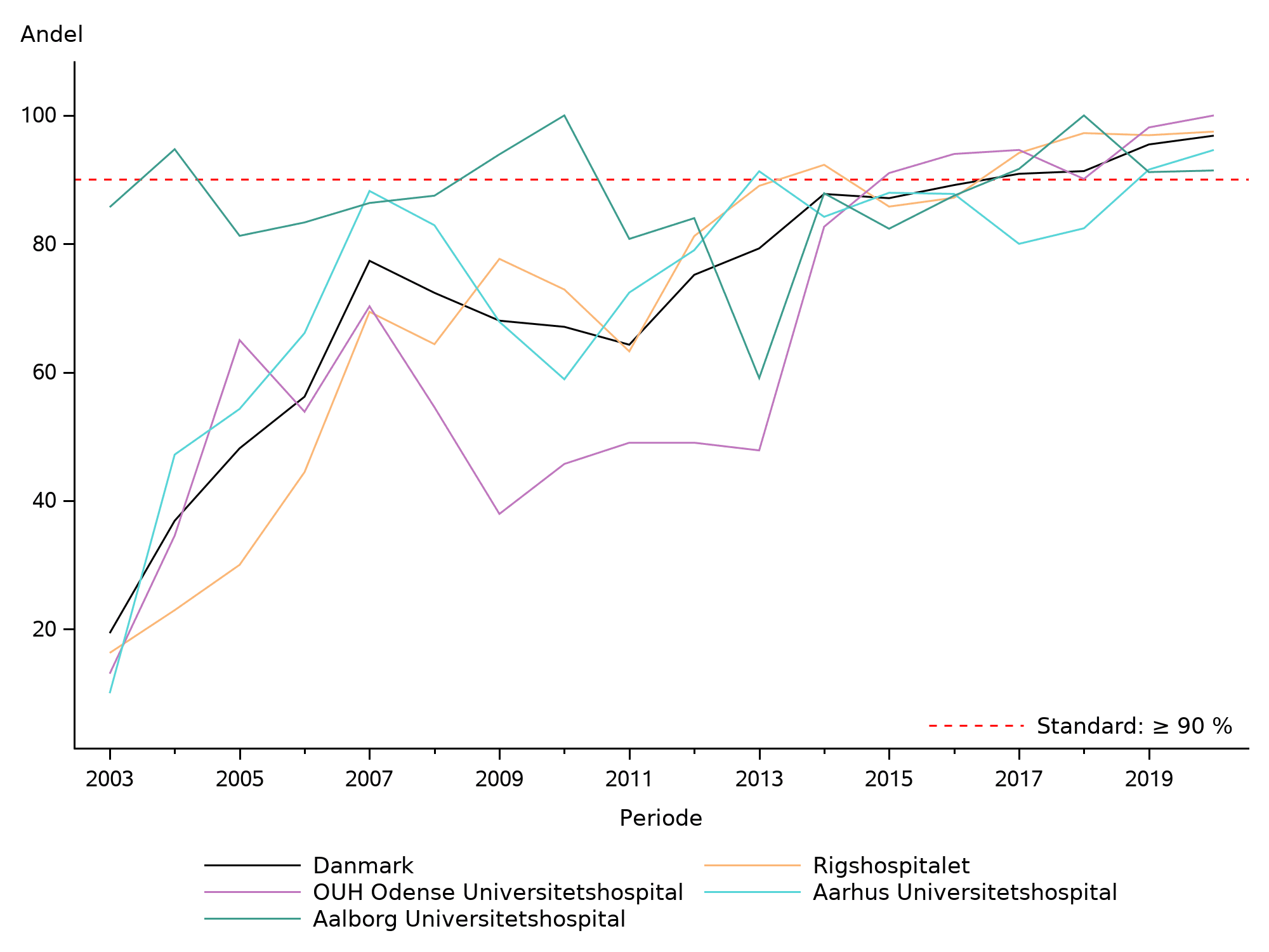 Figur 1. Andel patienter, der får analyseret mindst 16 lymfeknuder efter resektion for esophagus-, GEJ- og ventrikel karcinom.