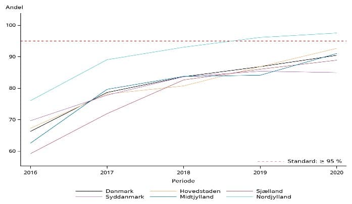 Figur 1. Trend i regionale indikatorresultater 2016-2020 for andel af patienter, eksklusive akut opererede patienter, der har registrerede kliniske TNM-kategorier i basisskemaet i KMS.