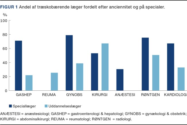 Juleartikel: blandt danske læger – er træskoen fashion eller fortid? Tværsnitsundersøgelse fodtøj i specialer (TÅFIS) | Ugeskriftet.dk