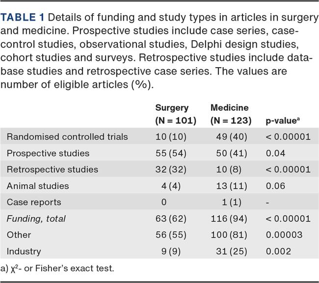 The use of placebos in controlled trials of surgical interventions: a brief  history - KA Wartolowska, DJ Beard, AJ Carr, 2018