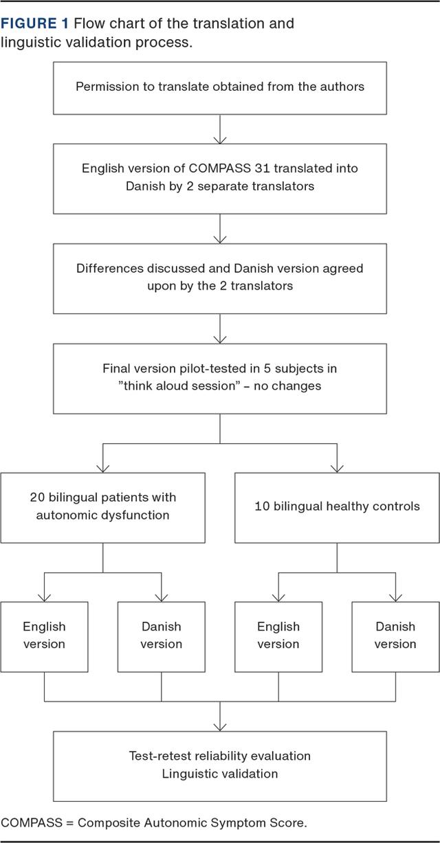 Translation And Linguistic Validation Of The Composite Autonomic