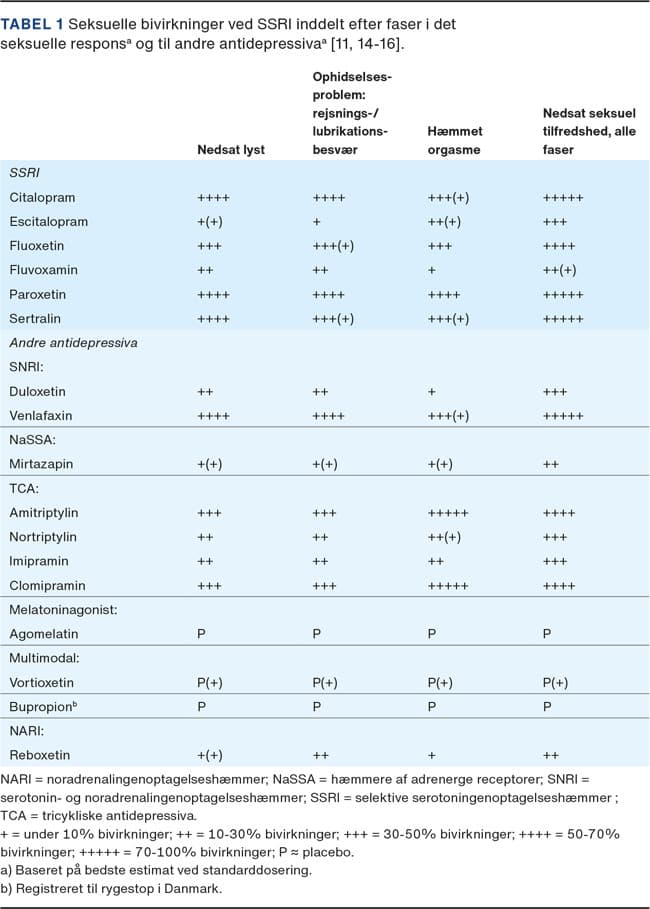 bivirkninger SSRI | Ugeskriftet.dk