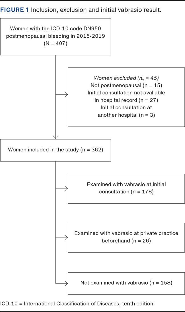 Diagnostic delay of gynaecological cancer in women with postmenopausal  bleeding