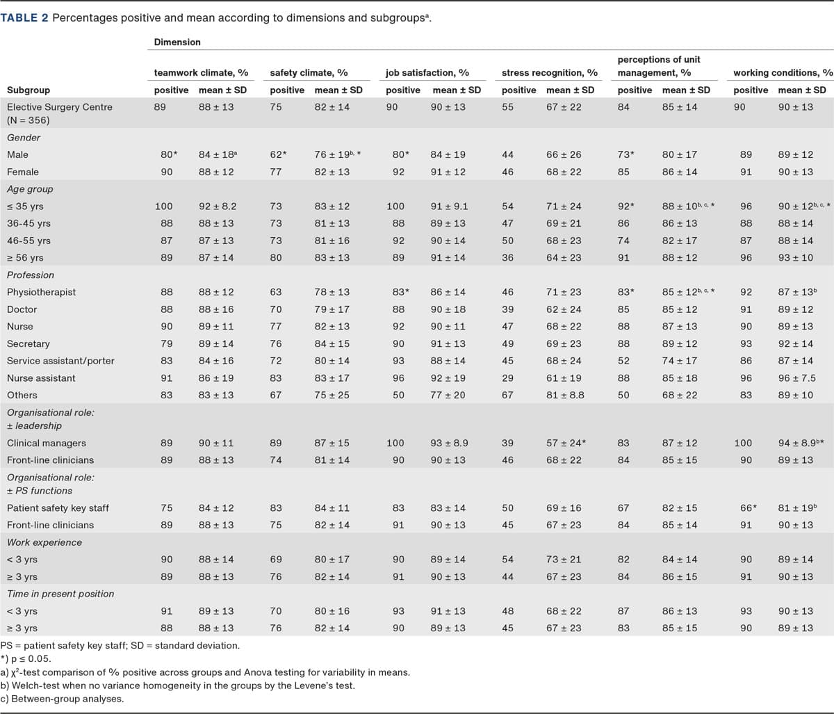 Table 2