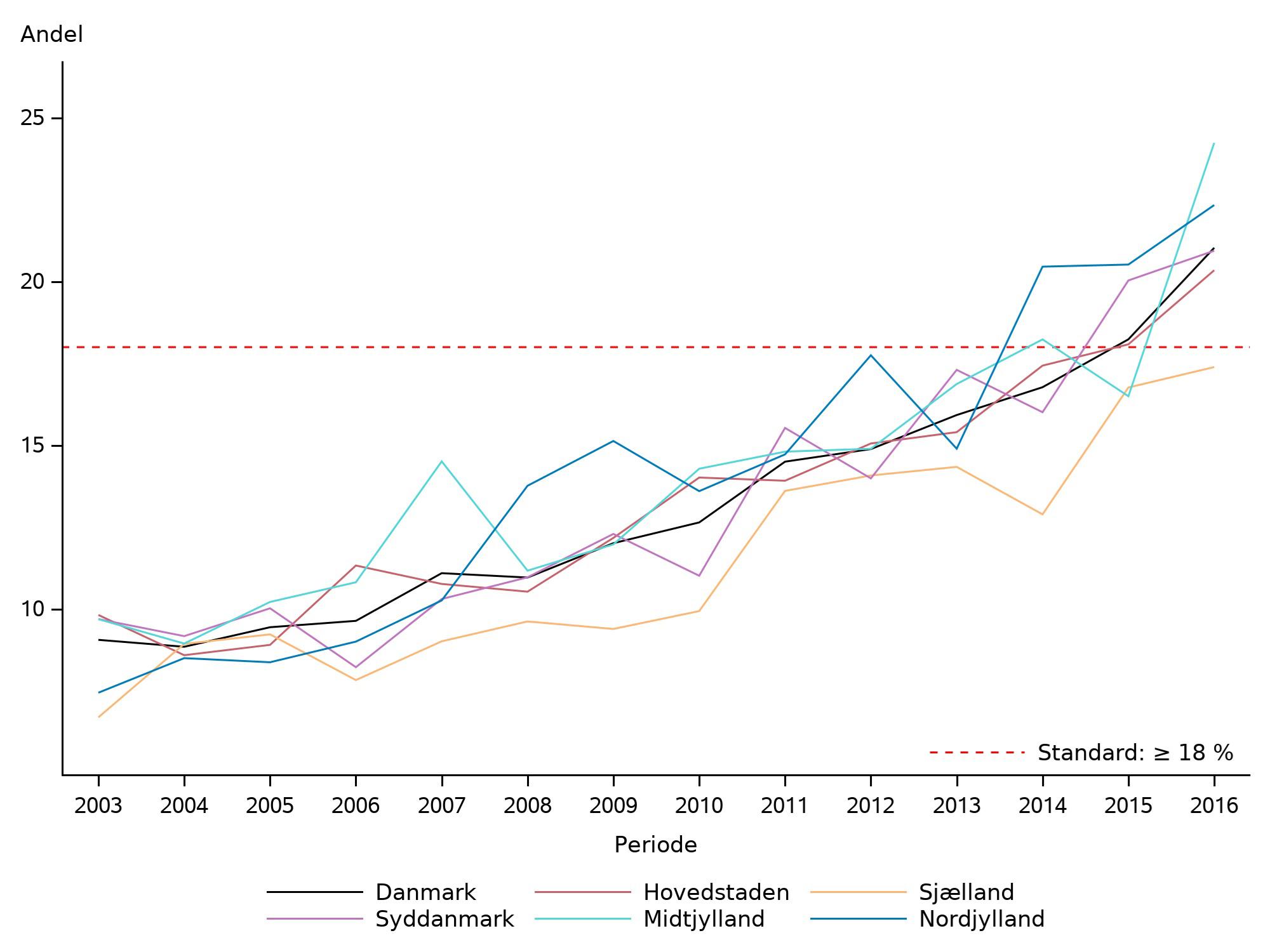 Figur 1. Trend for observeret femårs overlevelse efter diagnose, efter patientens bopælsregion ved diagnose, 2003-2016.