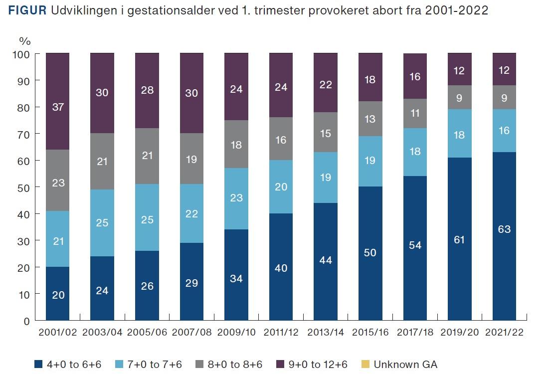 DK for tidlig graviditet og abort 2021-2022