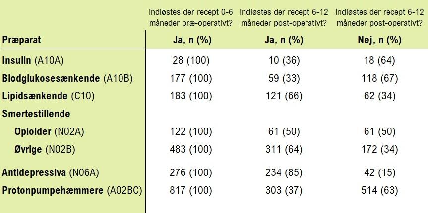 Tabel 1 Indløste recepter præ- og post-operativt for patienter, der fik foretaget et kirurgisk indgreb for svær overvægt i 2020 (N=1.514).