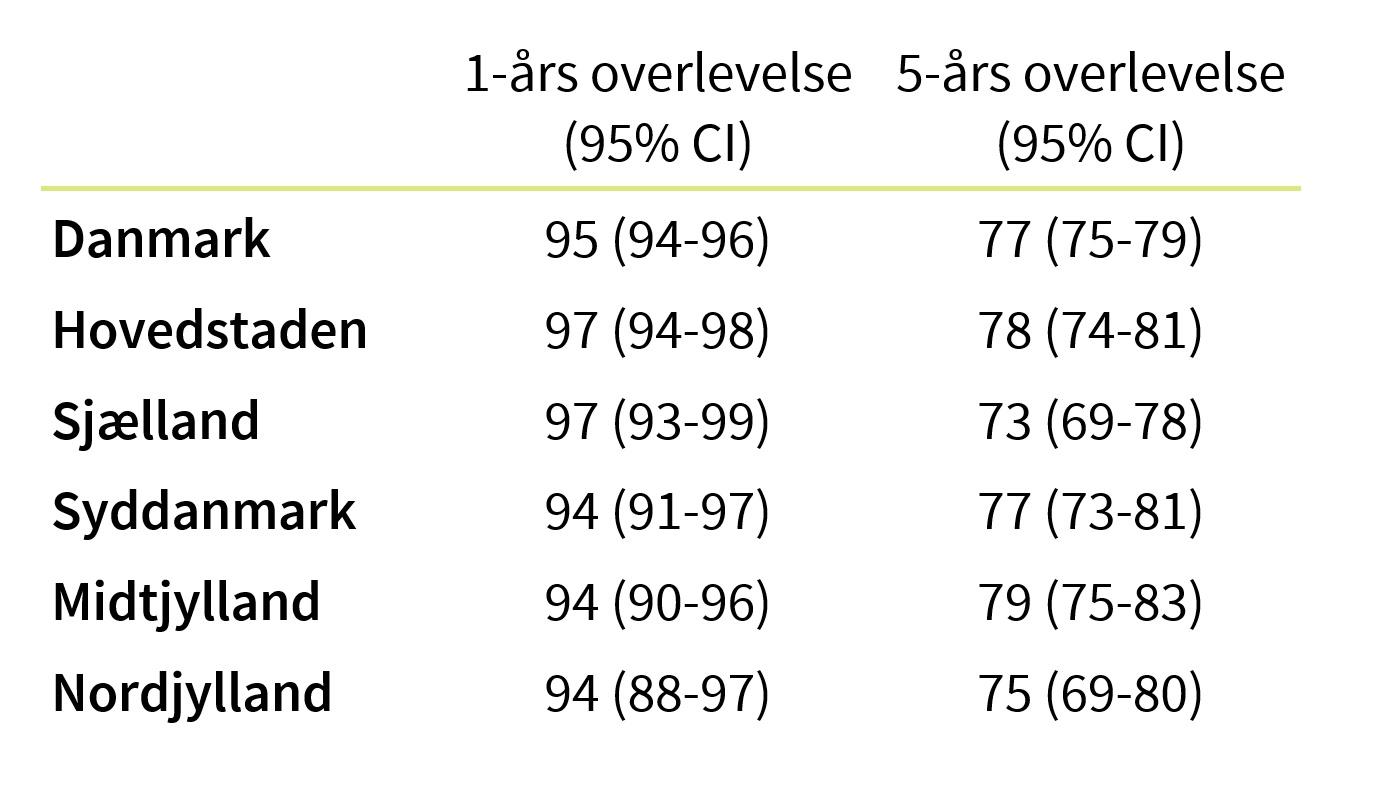 Tabel 1: Estimeret et- og femårs Kaplan-Meier-overlevelse for patienter med MPN diagnosticeret i hhv. 2020–2021 og 2016–2021 i Danmark og regionerne. 