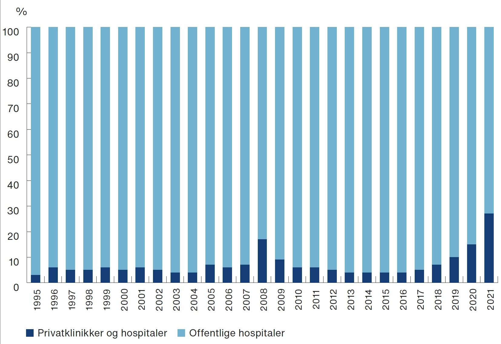 Figur 1 Andele af indberetninger af primære hoftealloplastikker, fordelt på private og offentlige hospitaler