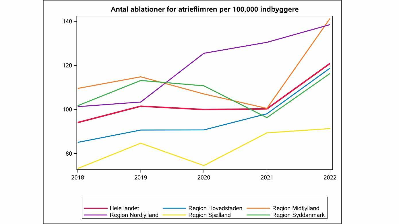 Figur 1: Antal ablationer for atrieflimren pr. 100.000 indbyggere over 50 år (opgjort på bopæl), 2018-2022