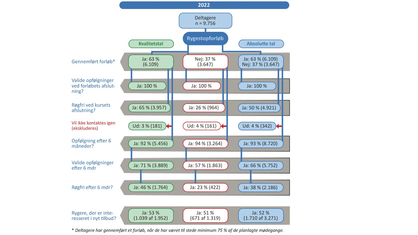 Deltagere i stopforløb i 2022 med opfølgning i 2023. Gengivet med tilladelse fra STOPbasen.